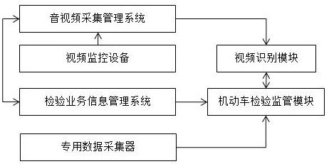 一种基于视频识别的机动车检验监管系统