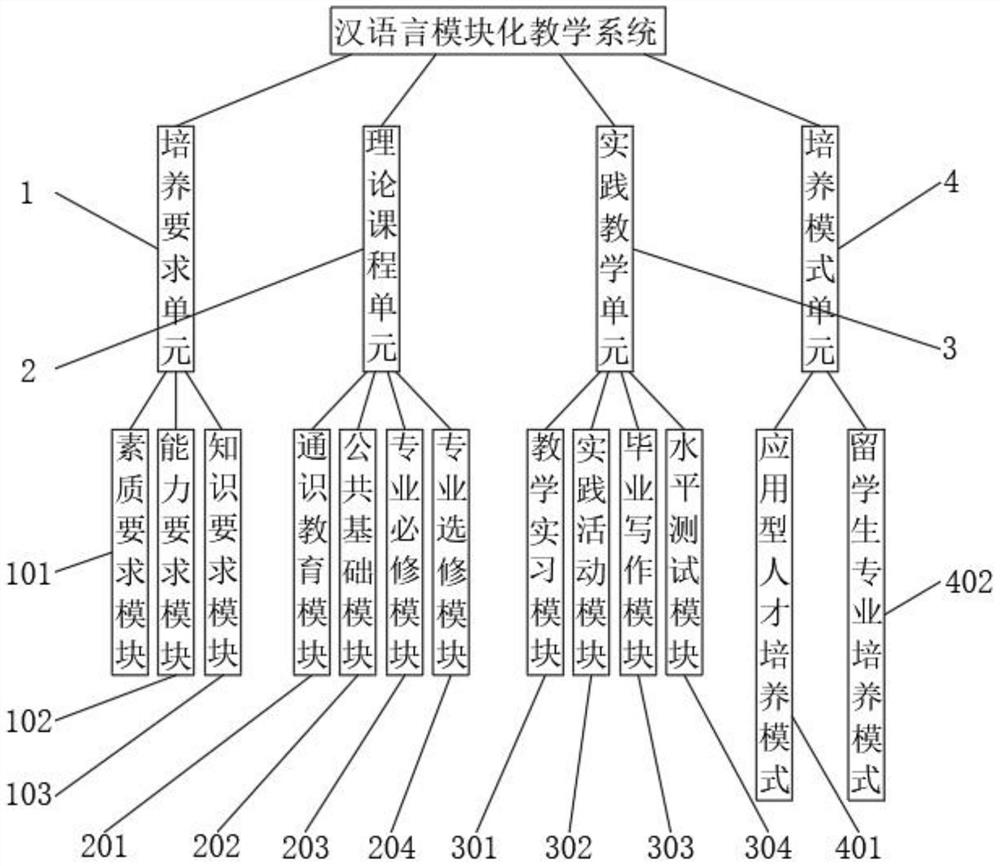 一种汉语言模块化教学系统及方法