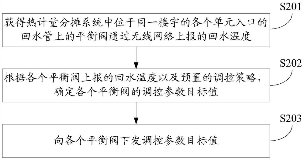 热计量分摊系统控制方法、装置及云平台