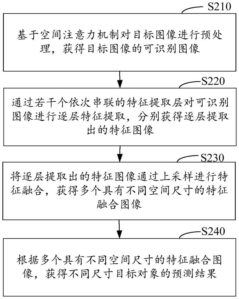 目标检测的方法、装置和电子设备