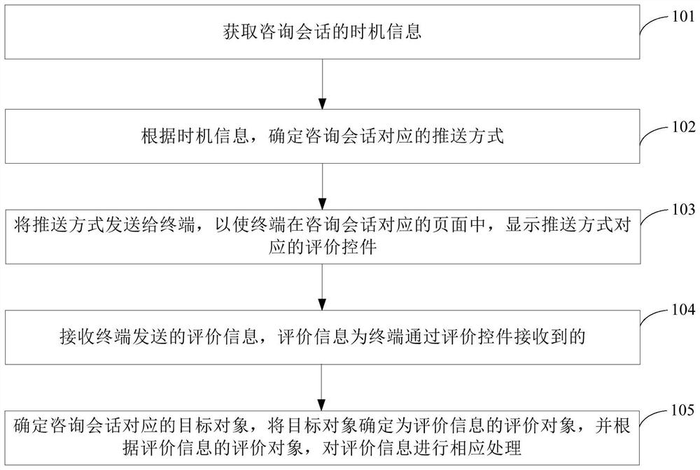 评价信息处理方法、评价信息发送方法和装置