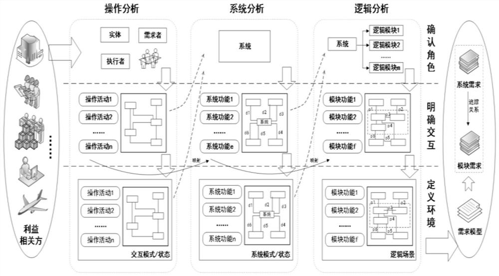 一种机载健康管理系统的体系化需求分析建模方法