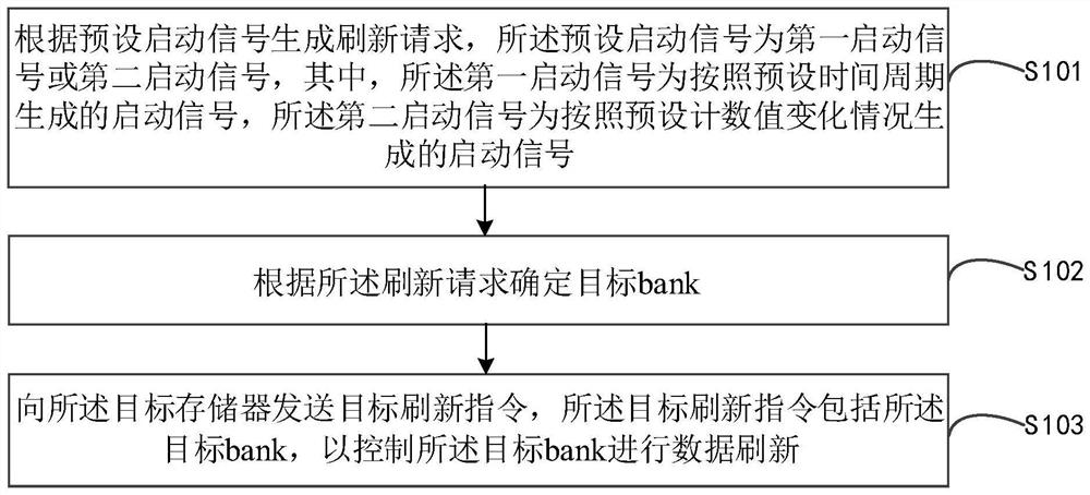 存储器刷新控制方法、刷新控制器及电子设备