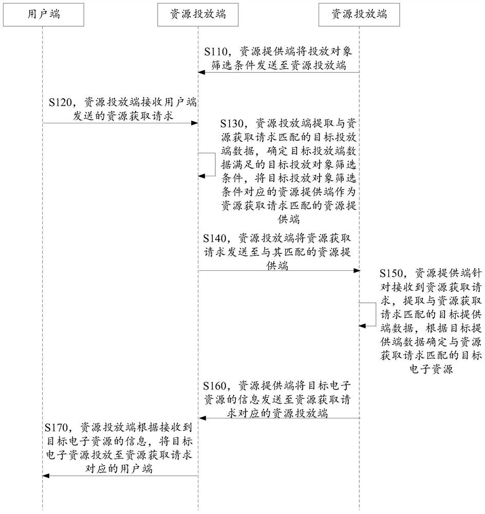 电子资源投放方法、系统、计算设备及存储介质