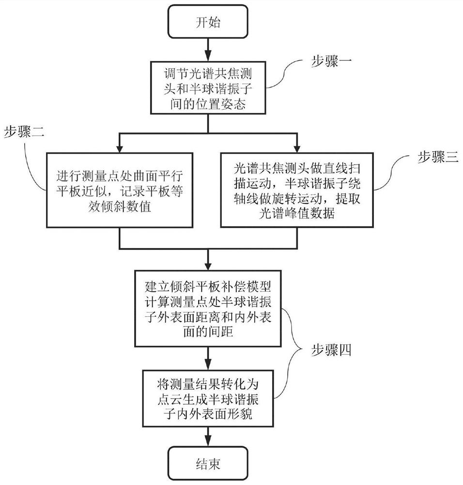 一种基于光谱共焦的半球谐振子内外表面形貌测量方法