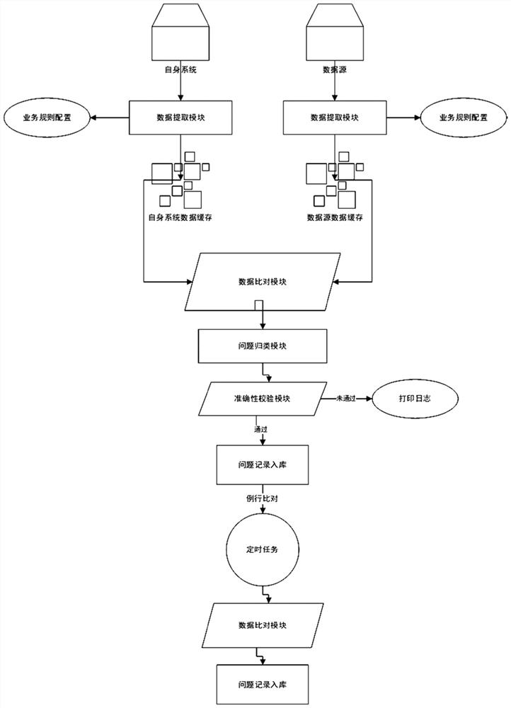 数据质量检查框架方法和系统