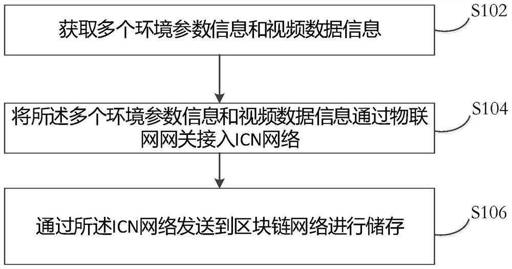 一种危化品仓库边缘数据处理方法、装置和可读存储介质