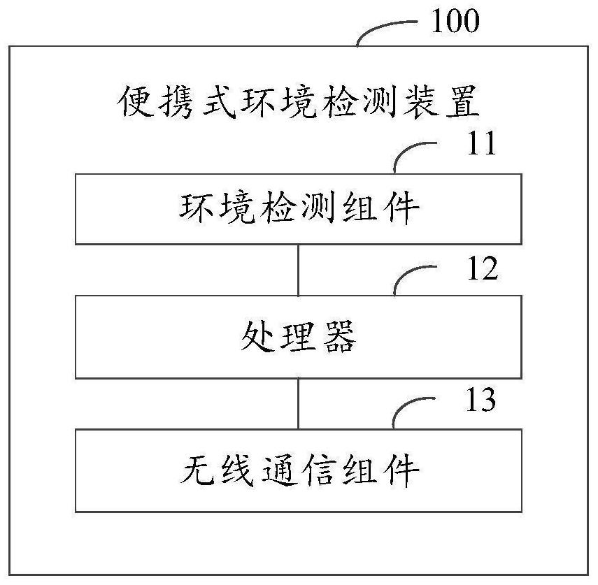 便携式环境检测装置及适用于井下的环境检测系统