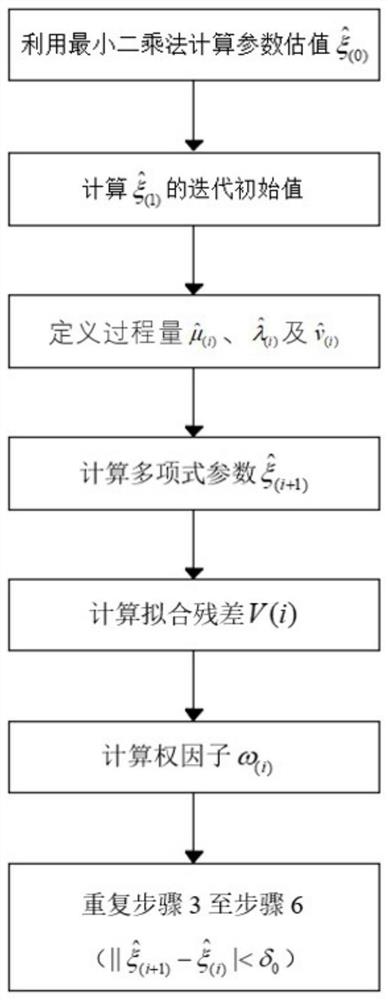 基于稳健加权总体最小二乘的多项式地面沉降预测方法