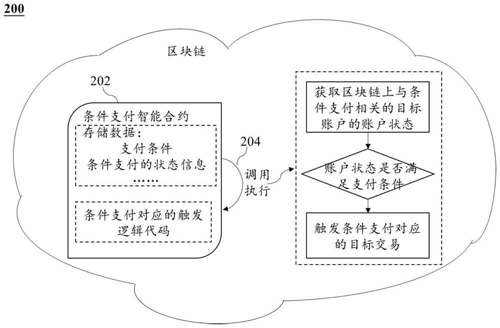 一种基于区块链的条件支付方法和系统