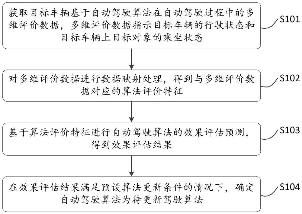 一种自动驾驶算法更新方法、装置及存储介质