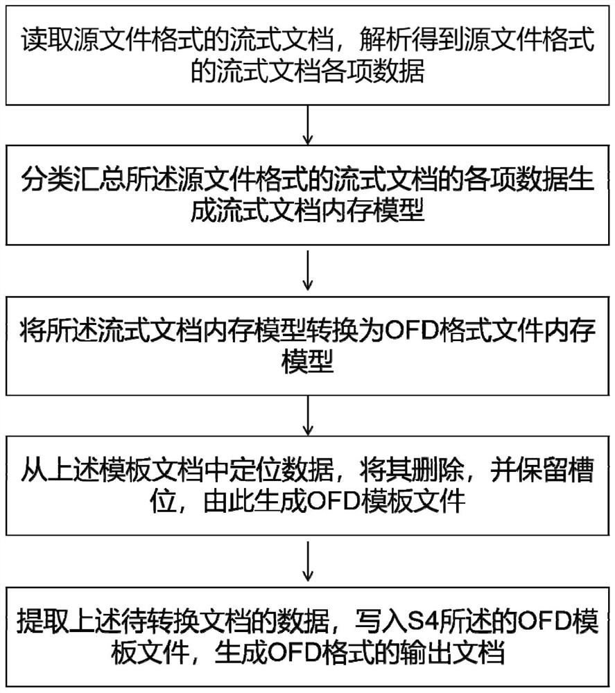 一种将流式文档转换为OFD格式文件的方法、系统、电子设备和存储介质