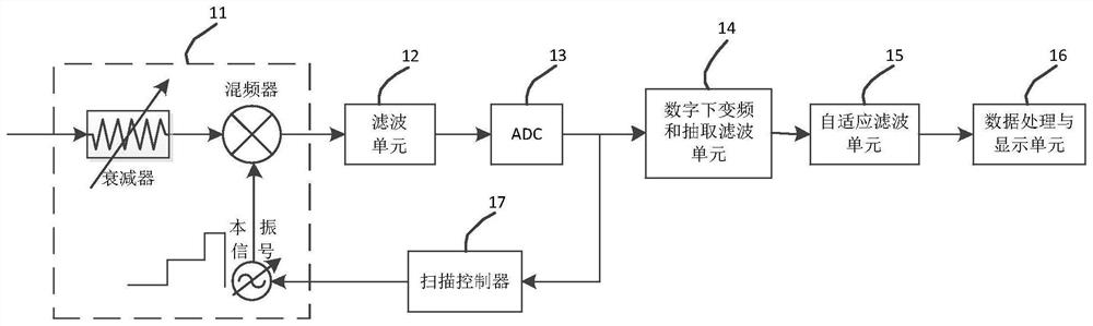 一种宽带信号分析仪及带内平坦度的补偿方法