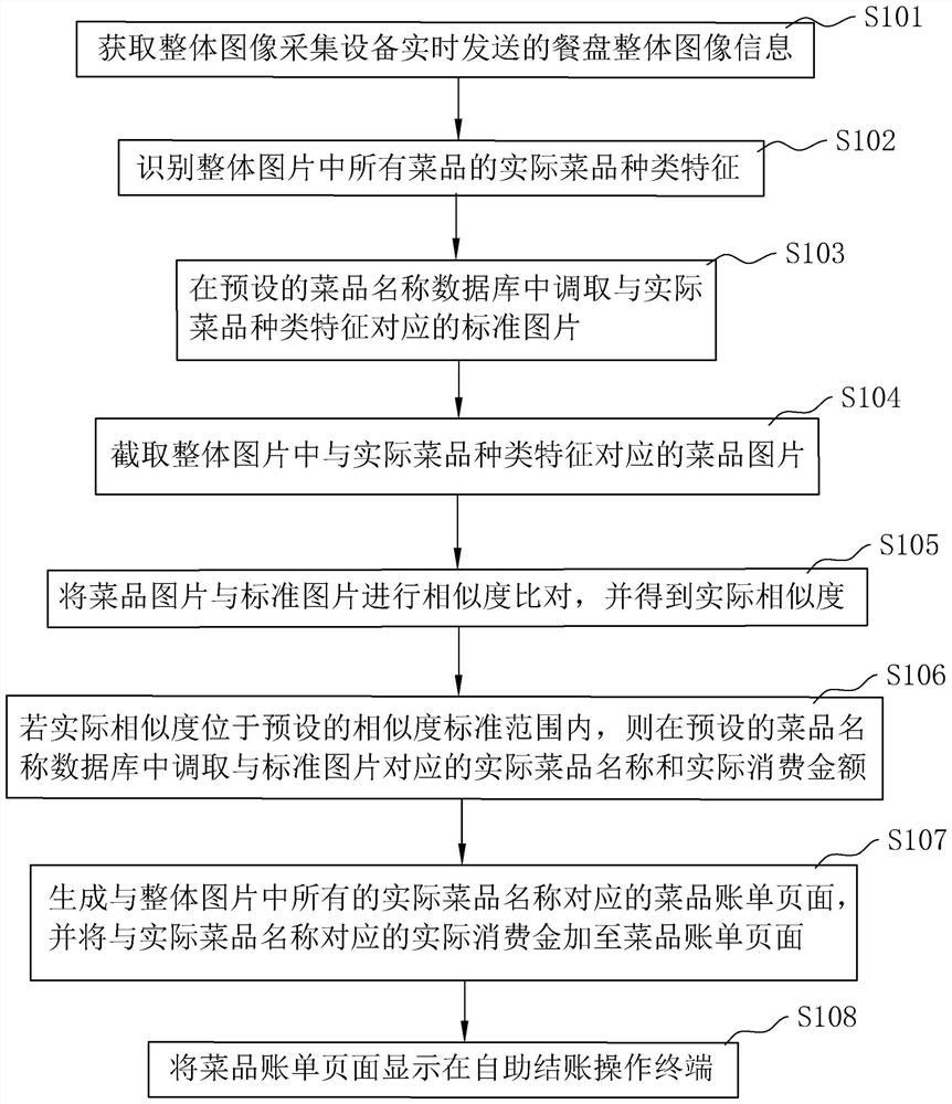 基于菜品识别的自动结账方法、系统、设备及存储介质