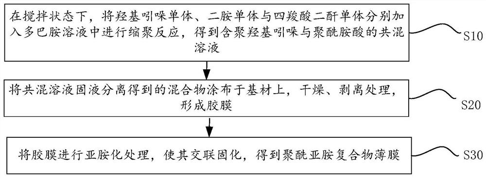 聚酰亚胺复合物薄膜及其制备方法、电子设备