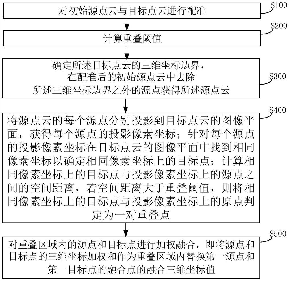 一种点云融合的方法、装置、三维扫描设备及存储介质