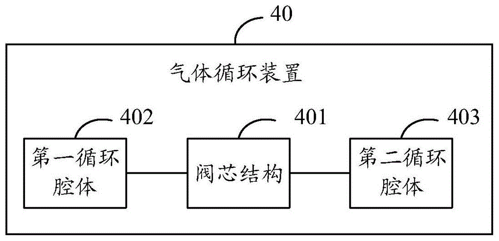 气体循环装置、气体循环方法、气动装置和半导体设备