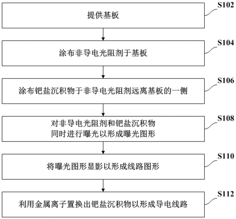 导电线路结构及其制作方法