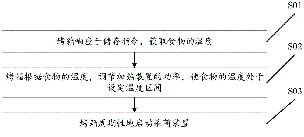 用于烤箱热储存的方法及装置、烤箱