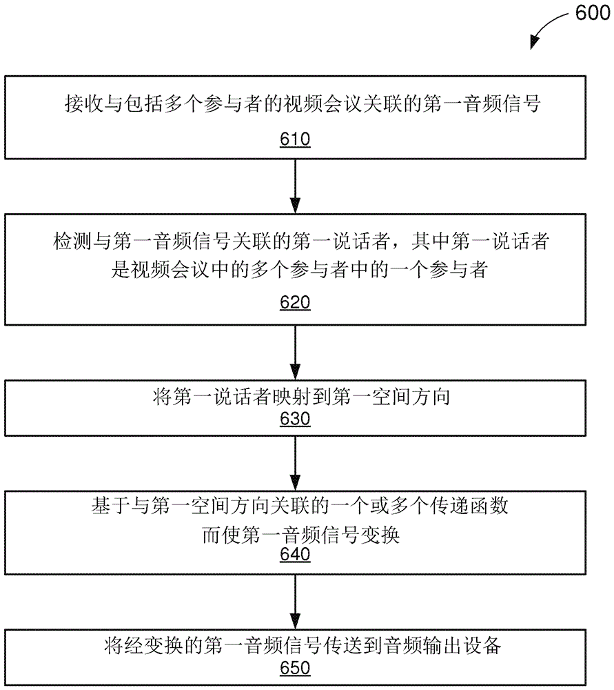 用于视频电话会议的虚拟声音定位