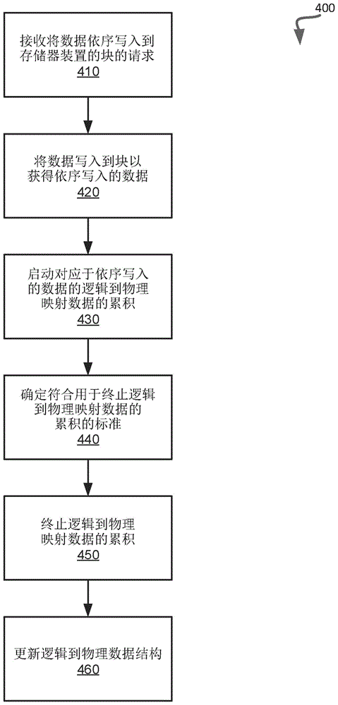 实施映射数据结构以最小化依序写入的数据存取