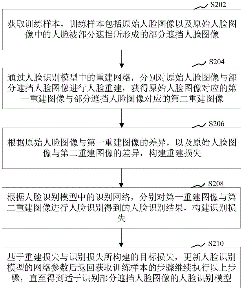 人脸识别模型的处理方法、人脸识别方法及装置