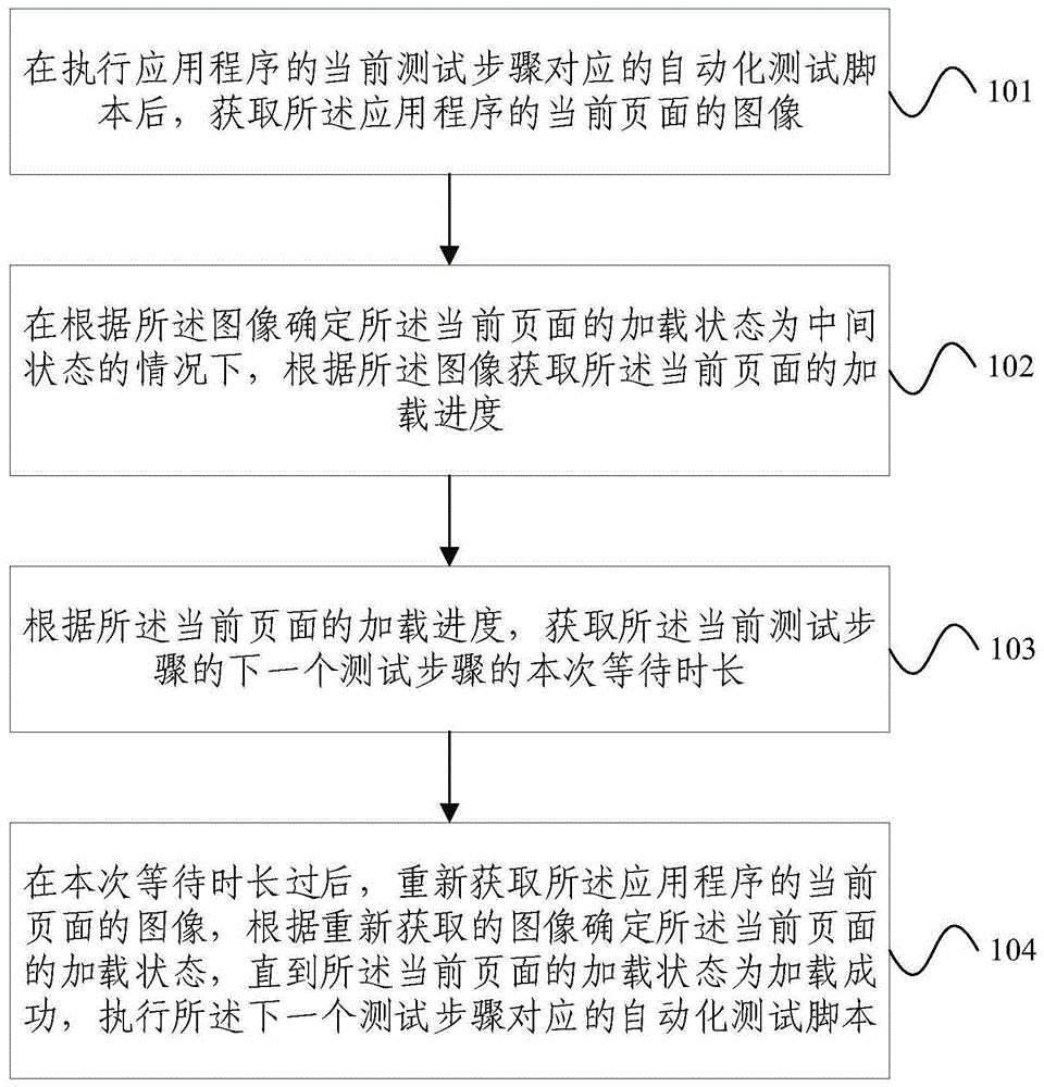 自动化测试脚本执行方法及装置