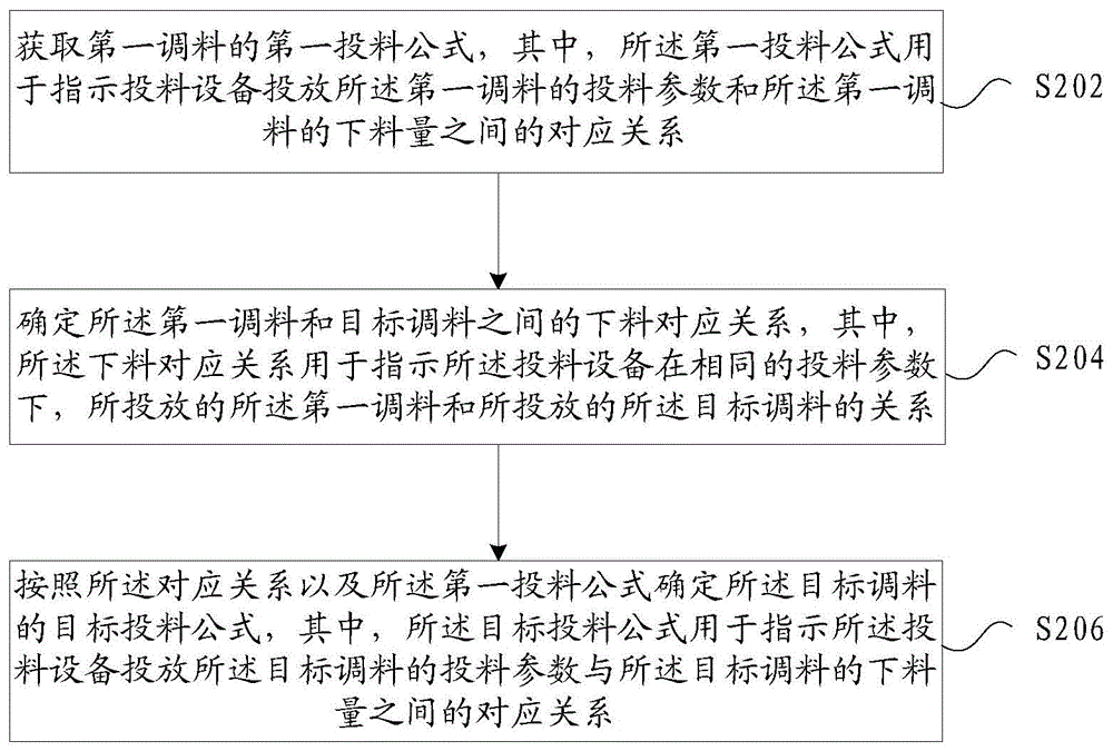 确定投料参数与调料下料量的关系方法、装置及存储介质