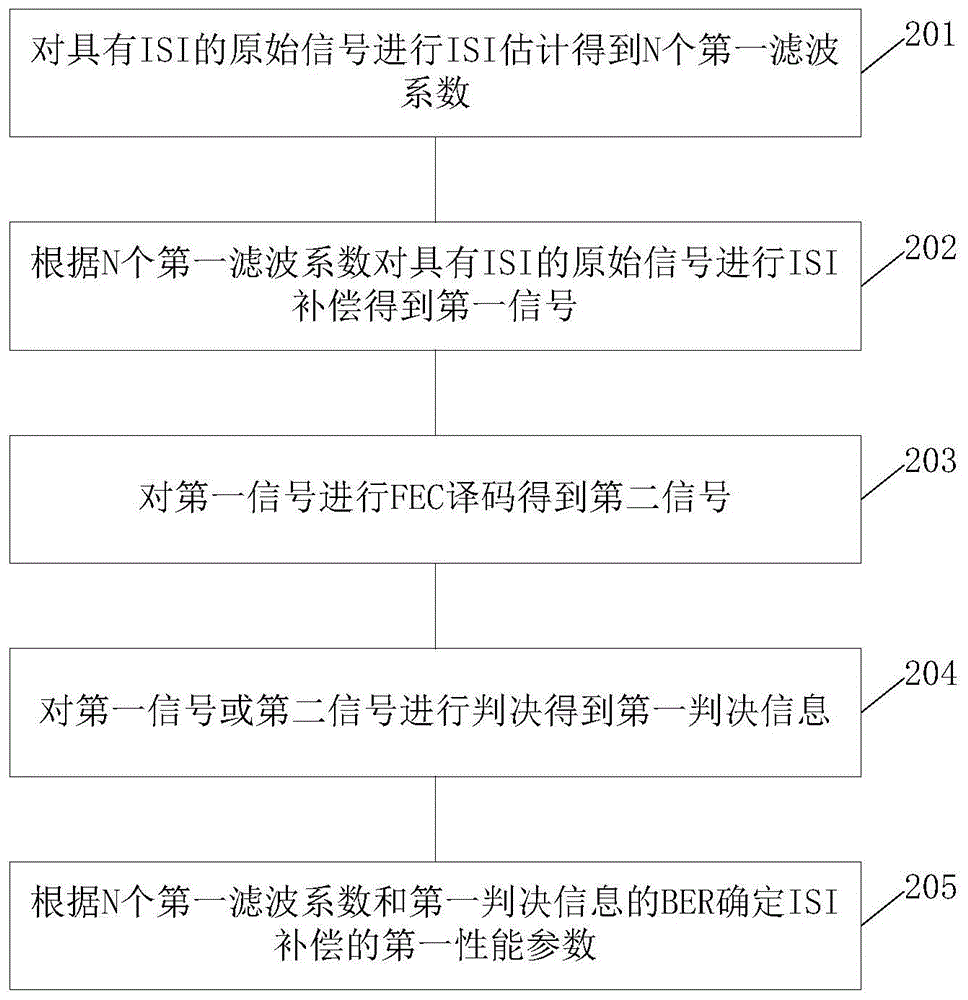 一种ISI补偿方法及相关设备