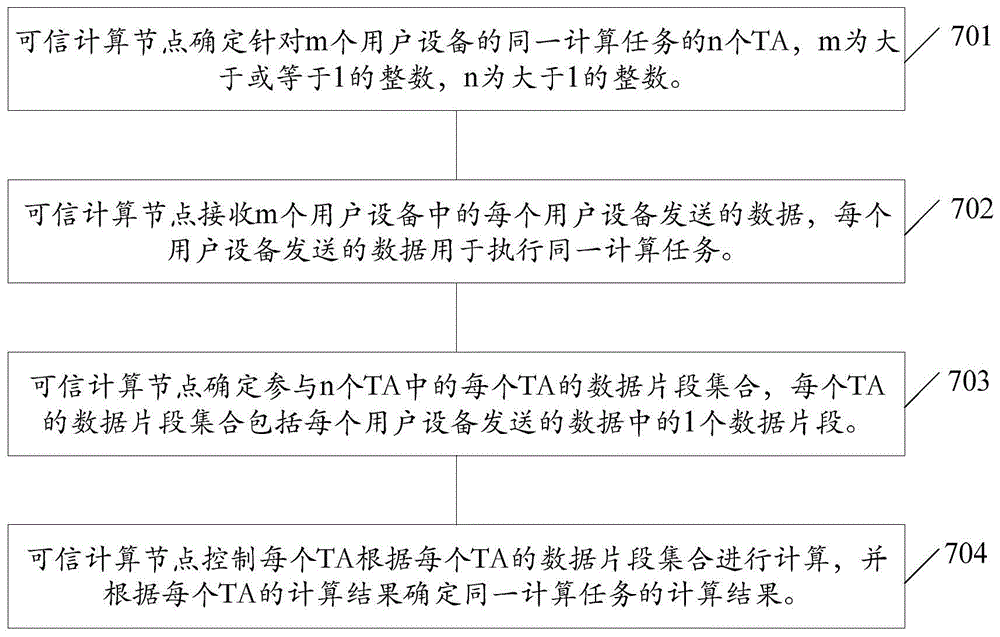 一种数据安全处理方法和装置