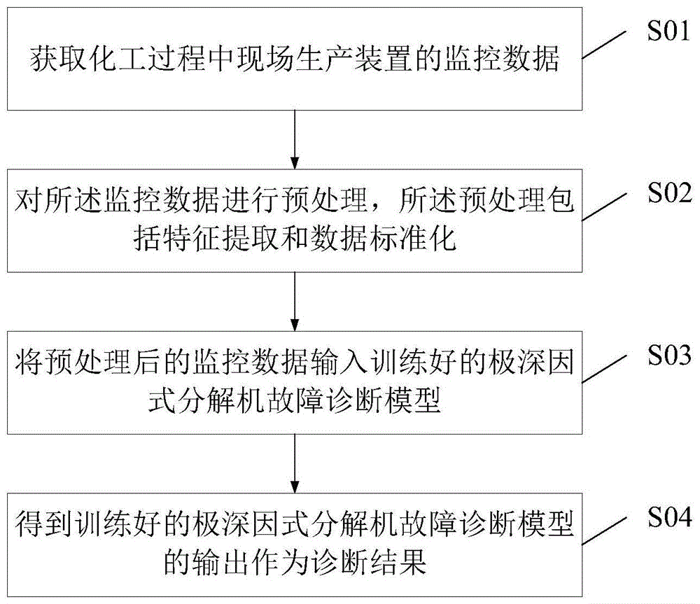 化工过程故障诊断方法、系统、电子设备及存储介质