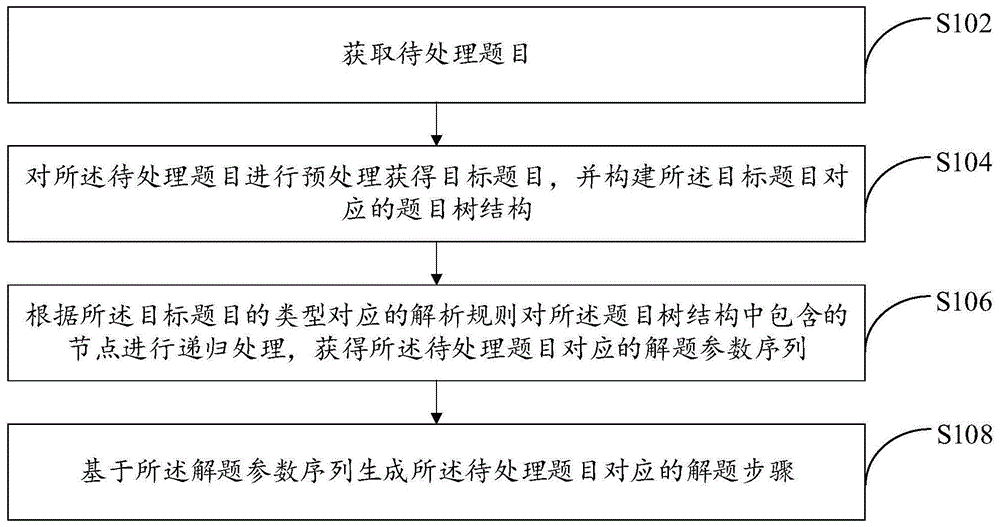 解题方法及装置