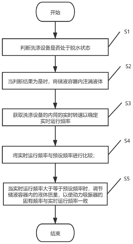 用于洗涤设备的动力吸振器的控制方法及洗涤设备