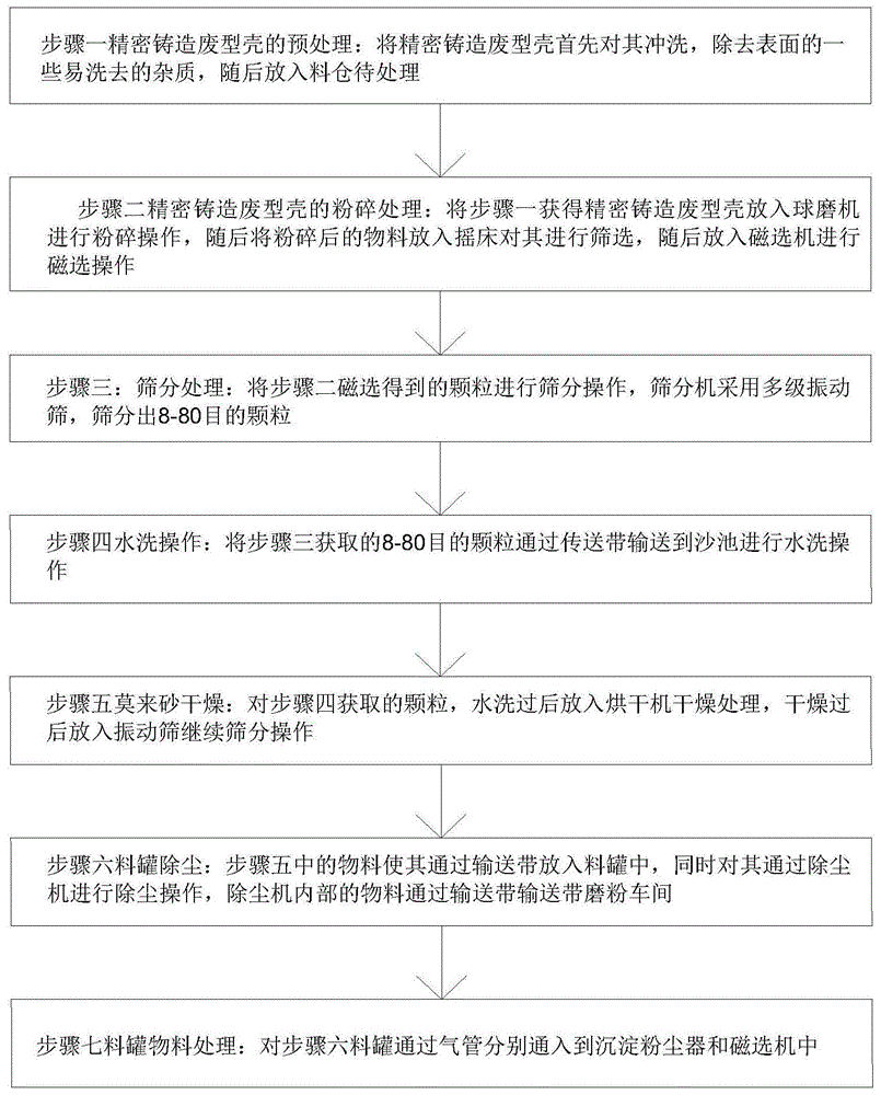 一种从精密铸造废型壳中分级再生回收莫来砂的方法