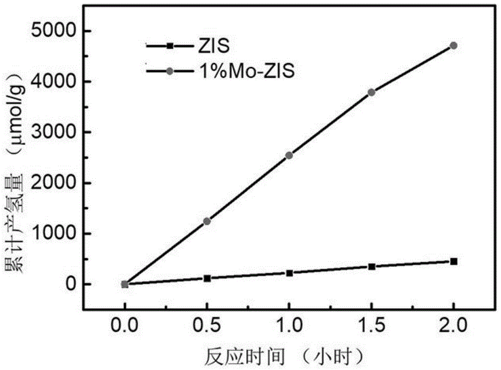一种Mo改性硫铟锌光催化剂及其合成方法及其应用
