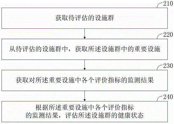 设施群健康状态评估方法、装置、计算机设备及存储介质