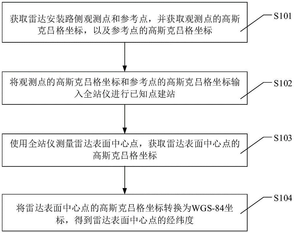 基于全站仪的雷达标定方法