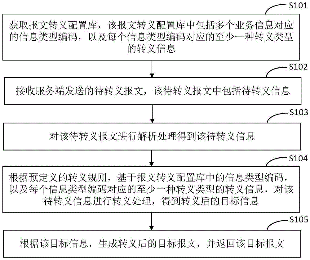 报文转义方法、装置及电子设备