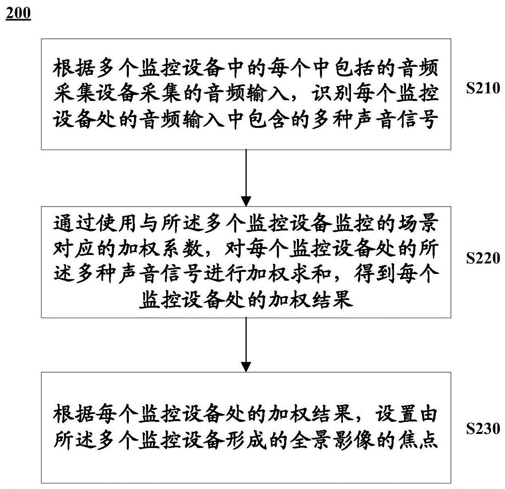 用于调节焦点的方法、设备、装置、监控系统和存储介质