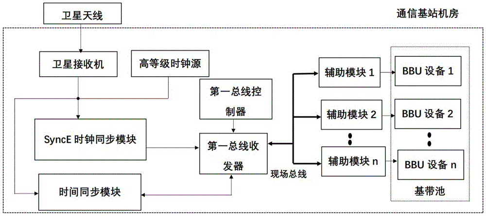 一种通信基站时间同步系统