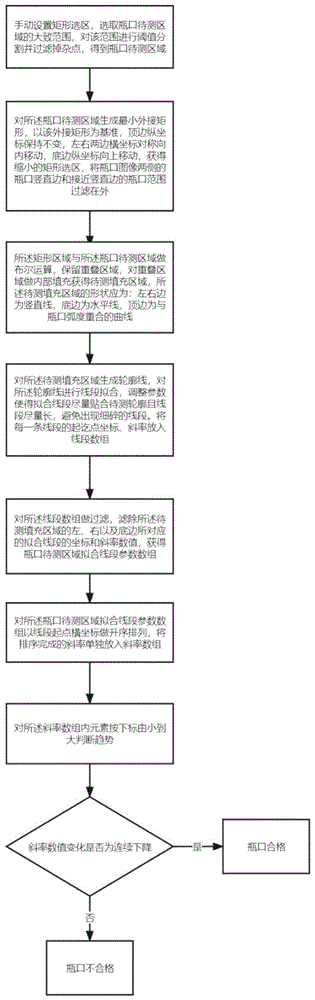 一种用于玻璃瓶口不足的缺陷检测方法