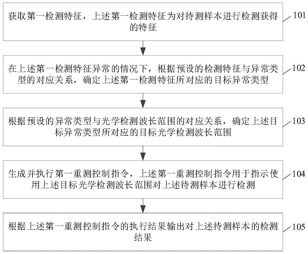 样本检测控制方法、装置和存储介质