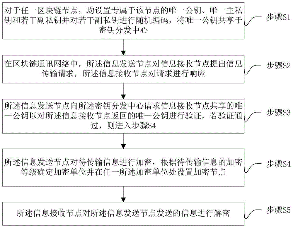 基于机器人通讯与区块链共识控制加密方法