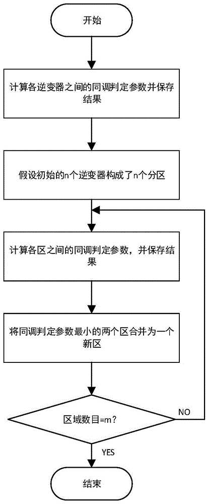 考虑多场景动态聚合的多微网同调分群等值方法及系统