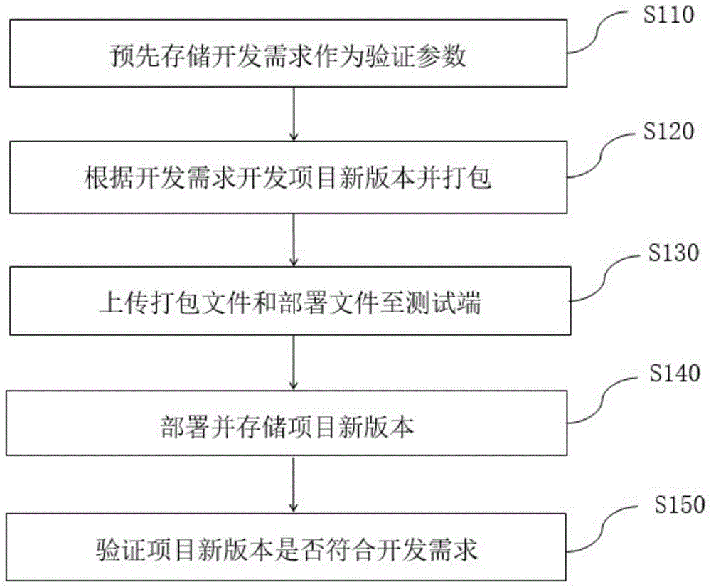 项目新版本的验证装置、方法、电子设备及存储介质