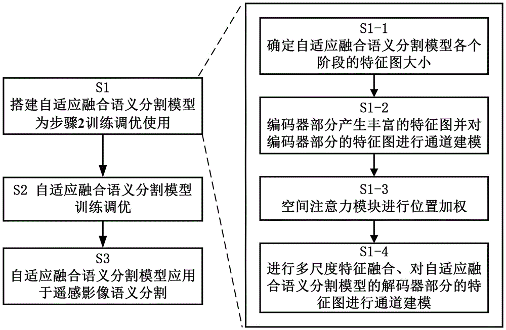 一种增强遥感影像多尺度特征的自适应融合语义分割方法