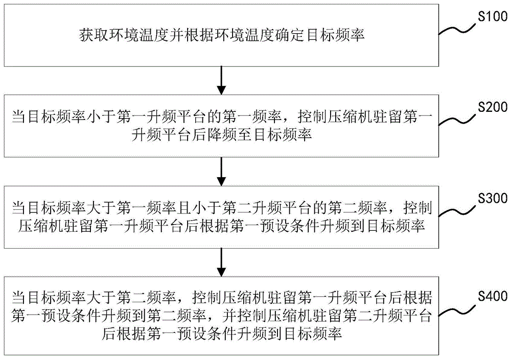 压缩机的升频控制方法、控制器、空调器及存储介质