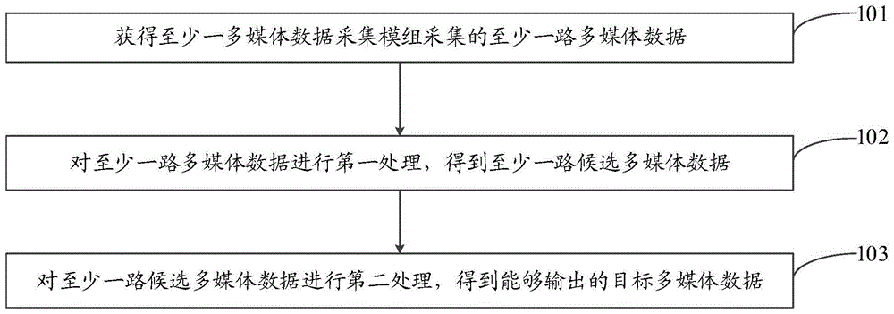 一种数据处理方法、装置及电子设备