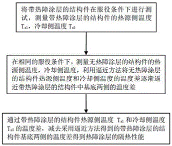 一种热障涂层隔热能力检测装置及检测方法