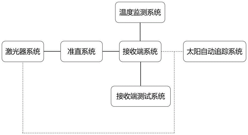 一种用于激光无线能量传输特性的测试装置